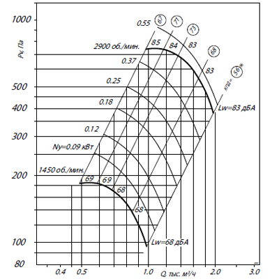 Аэродинамические характеристики ВР 86-77-4 (5,5/3000)